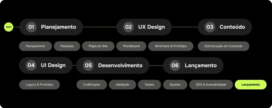 Processo de criação de sites na Kukula